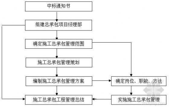 与其他工程的配合协调资料下载-建筑工程各工序协调措施