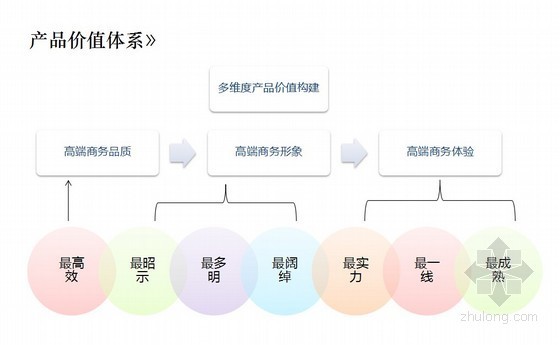 知名口岸CBD项目市场调研报告-产品价值体系 