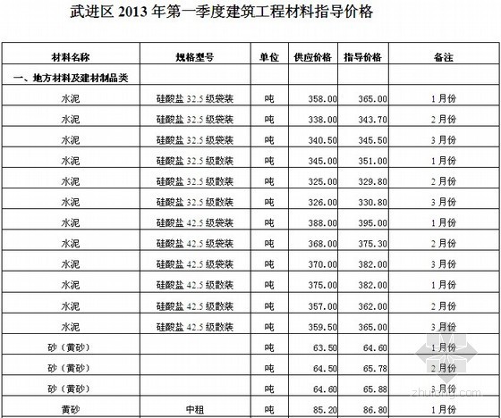 2020年第一季度广州地区建设工程常用材料综合价格资料下载-[常州]2013年第一季度建筑工程材料指导价格