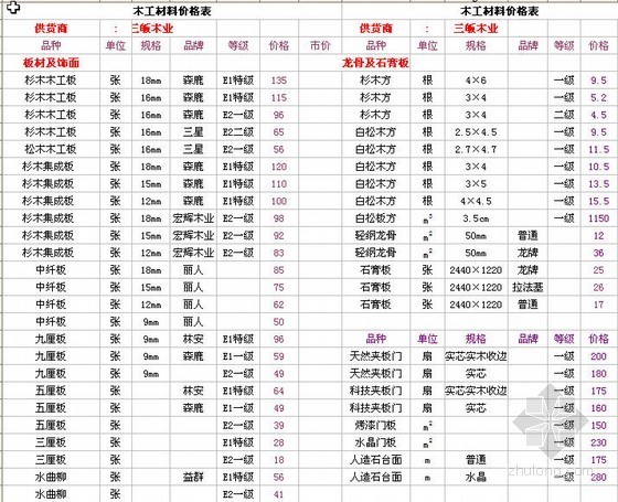 装饰装修常用机械资料下载-装饰装修常用材料价格表