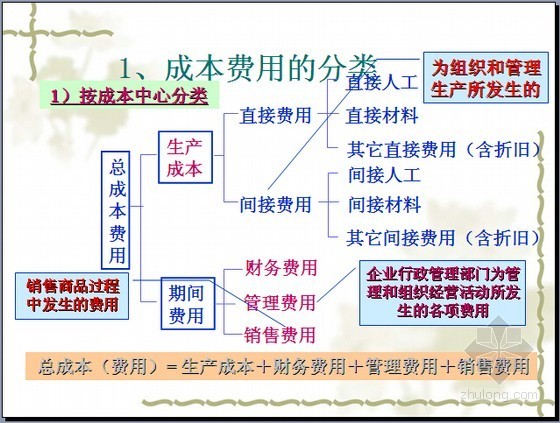 成本费用估算资料下载-房地产投资估算及运营成本分析精讲（图表丰富78页）