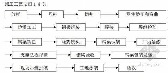 [上海]现代有轨电车示范线工程施工组织设计98页（创市政金奖）-钢梁施工工艺流程框图 