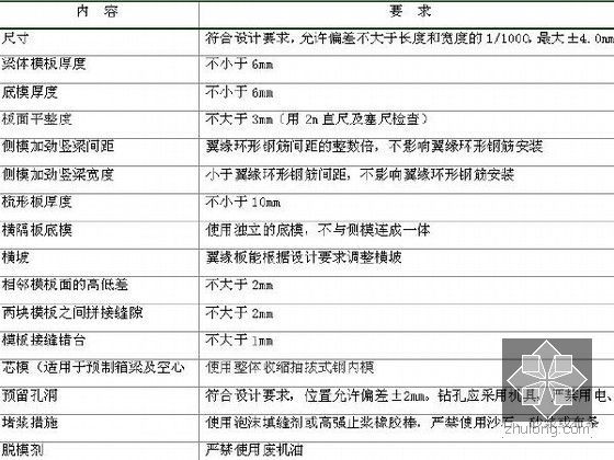 预应力小箱梁预制、运输、架梁专项施工方案-预制梁片模板有关要求