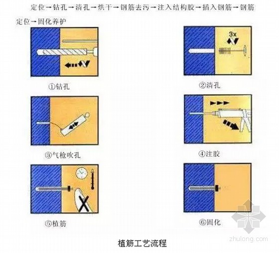 加气混凝土砌块填充墙砌体工程技术交底-植筋工艺流程 