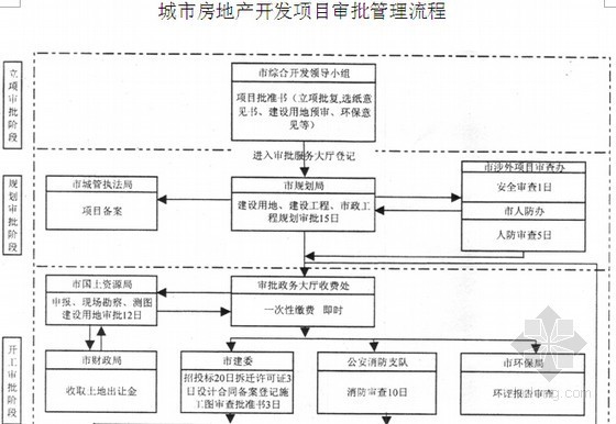 [标杆房企]2015年房地产项目开发与经营纳税评估手册(含SPSS应用法 评估指标)-城市房地产开发项目审批管理流程 