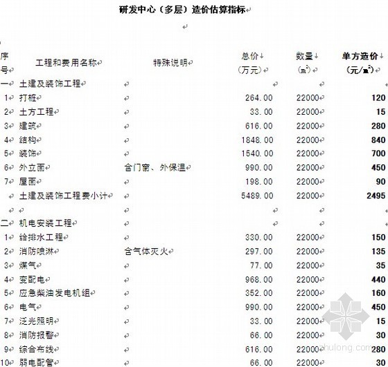 成都多层办公楼造价资料下载-研发中心（多层）造价估算指标