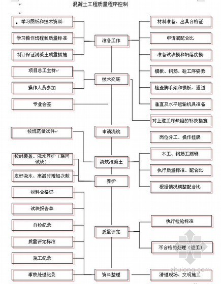 市政管线质量保证措施资料下载-佛山市政管线(干线)工程施工组织设计(实施)