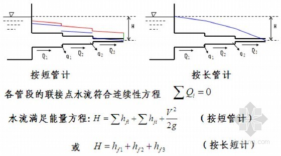 水力学中有压管的恒定流计算培训（图文并茂）-串联管道的水力计算 