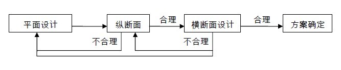 道路工程档案盒标签资料下载-civil 3d中文教程：如何利用CIVIL 3D软件来设计公路？