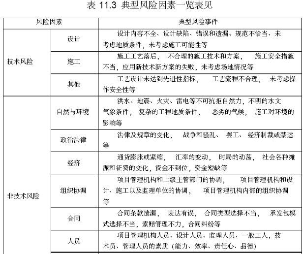 铁路工程建设标准化监理站管理手册（306页，图文丰富）-典型风险因素一览表见