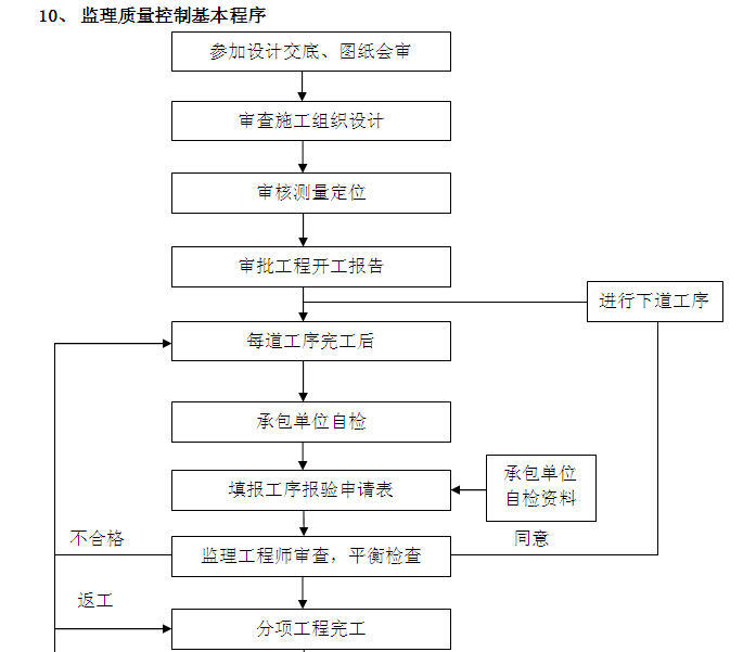 [武汉]智能交通示范工程监理规划（121页）-监理质量控制基本程序