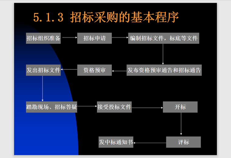 建设项目采购管理PPT-114页-基本程序