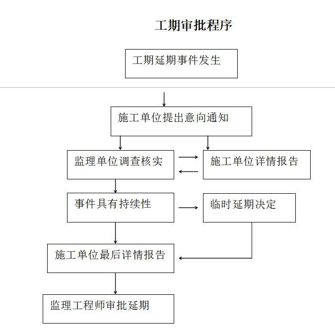 工业园区房屋建设项目钢结构厂房监理规划及监理实施细则-工期审批程序