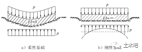 线弹性体问题资料下载-筏基沉降计算原理