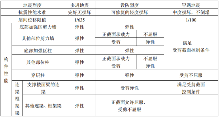 大连星海湾金融商务区XH-15地块超高层综合体结构设计_3