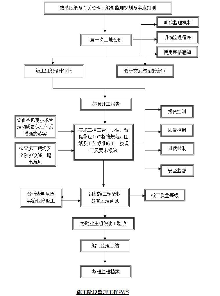 市政道路工程监理大纲范本（357页，内容全面）-施工阶段监理工作程序