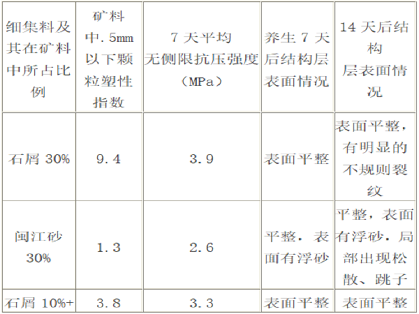 原材料的配合比报告资料下载-水泥稳定碎石混合料配合比设计步骤