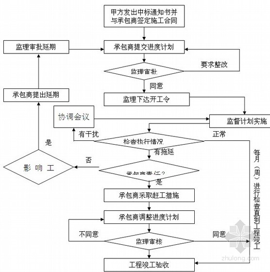 欧式广场工程监理规划（附安全监理规划 完整 高4层）-工程进度控制流程 