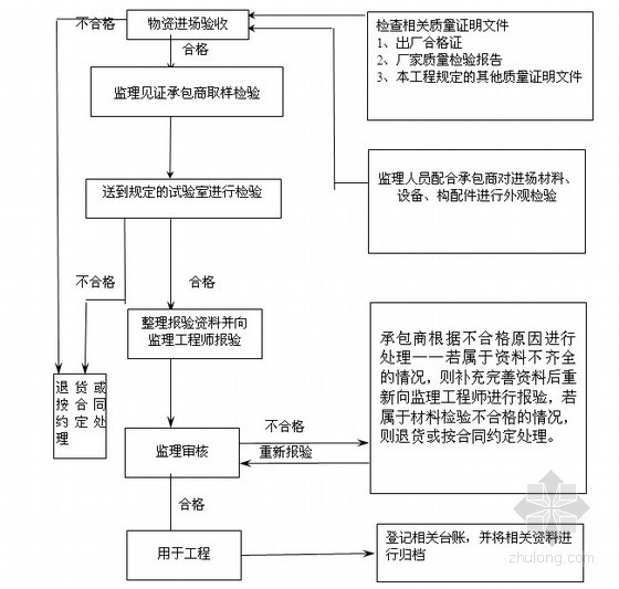 [江苏]轨道交通工程监理规划 320页（参考价值非常高 资料完整）-工程材料审核流程 