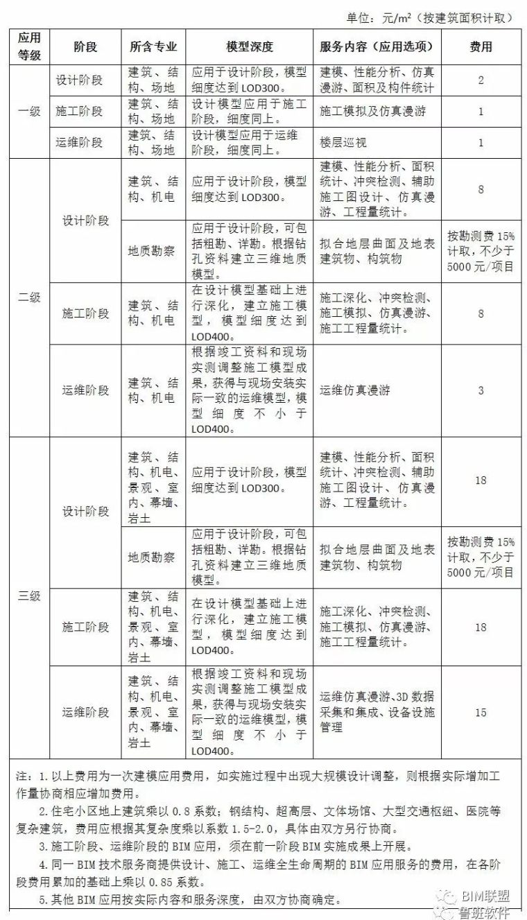 全国BIM收费标准汇总（收藏版）_7