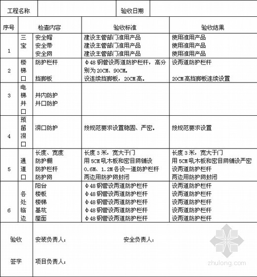 [知名房企]全套房地产安全施工管理资料(大量文件)-安全防护设施工程验收表 