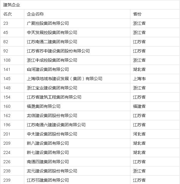 中国民营500强资料下载-最新中国民企500强出炉，58家建企入榜