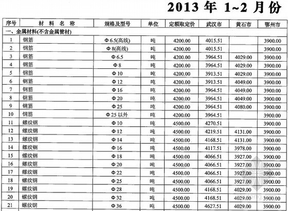 什么是装饰市场信息价？资料下载-湖北市场价格信息（2013年第1期）