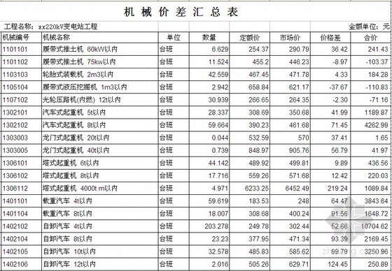 [江西]220KV变电站工程商务报价书（全套）-机械价差汇总表 