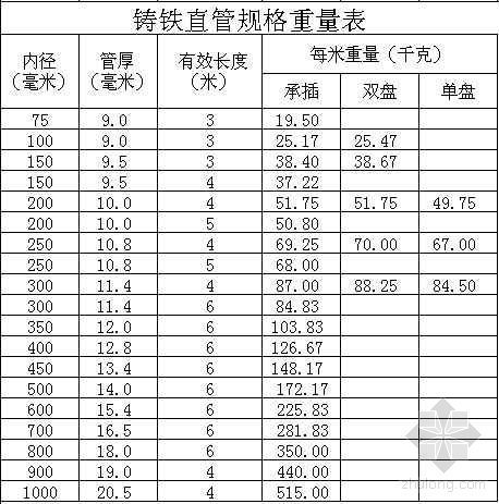 球磨铸铁理论重量资料下载-球墨铸铁给水管及管件重量表