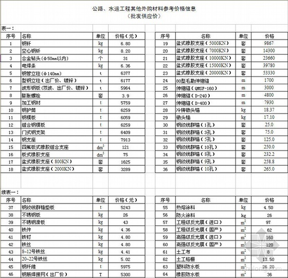 公路材料供应资料下载-江西省2010年3-4月公路水运工程主要外购材料平均供应价格信息