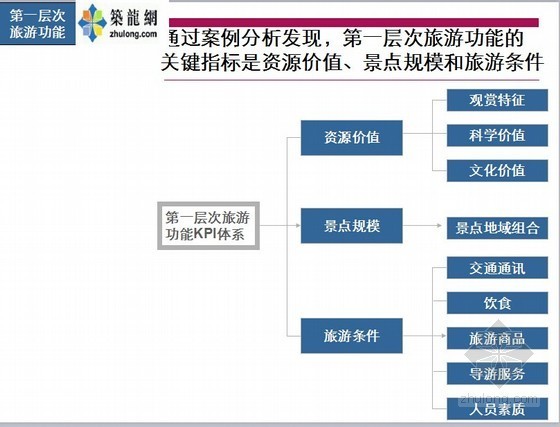 龙头地产企业旅游度假村研究思路框架-KPI体系 