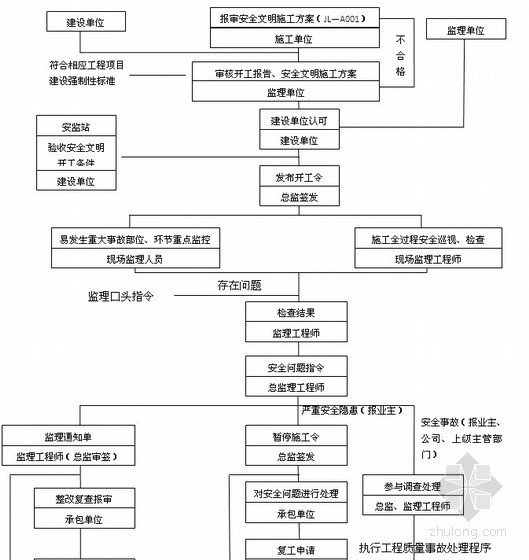 医院综合楼地基与基础工程监理实施细则（附流程图）-安全监理作业流程 