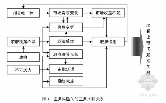 epc投标成本资料下载-投标阶段成本测算及风险分析（EPC模式 PPP模式）