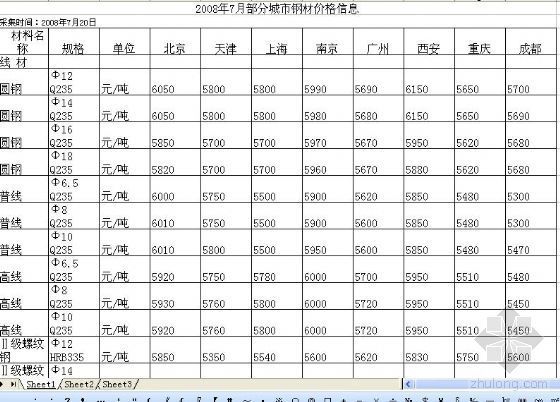 2008年上海市信息价资料下载-2008年7月部分城市钢材价格信息