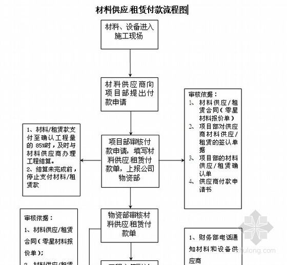 资金管理程序图资料下载-建筑工程项目资金管理措施