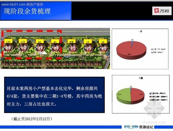 [重庆]标杆企业地产项目营销策划方案(推广策略及渠道策略)121页-现阶段余货梳理 