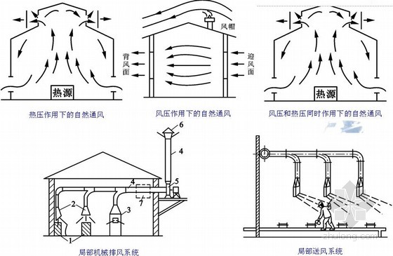 通风系统的分类