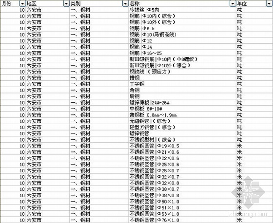安徽材料价格信息资料下载-安徽省六安市2009年10月材料价格信息