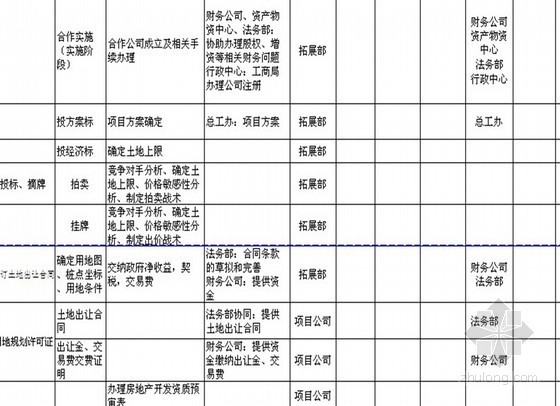 碧桂园全套项目开发资料下载-房地产项目开发流程全套（48个表格）