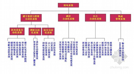 建筑电气智能化图纸资料下载-知名公司建筑电气智能化系统培训PPT40页