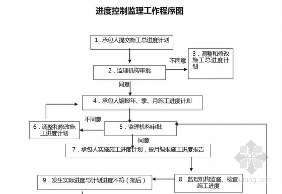 开发流程和管理资料下载-房地产开发流程、管理控制指导手册（88页）