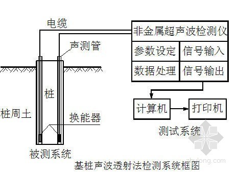上海桥梁检测资料下载-[上海]铁路桥梁基桩无损检测交底方案