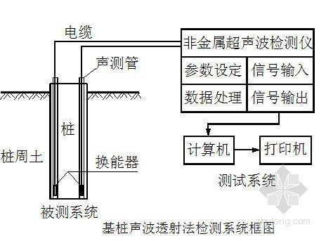 桥梁检测流程资料下载-[上海]铁路桥梁基桩无损检测交底方案