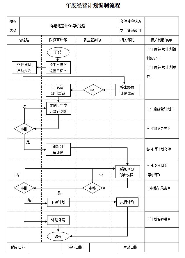 房地產企業管理流程表(全)