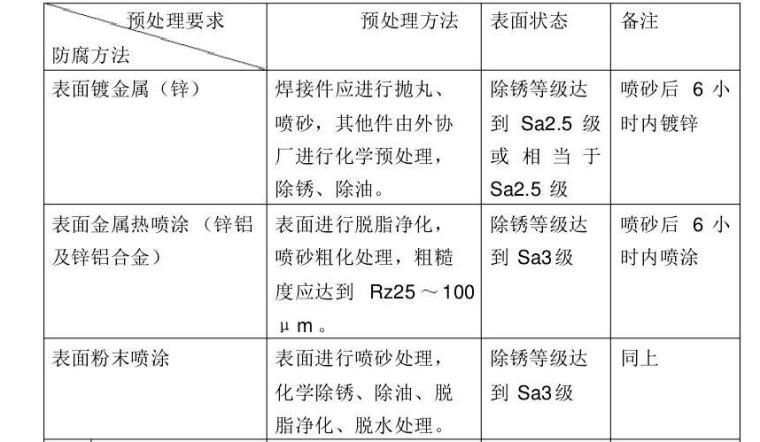 幕墙工程项目管理手册156页（施工工艺手册）-防腐方法需要的表面状态