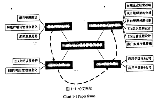 建筑项目管理信息化资料下载-BIM应用于房地产项目管理信息化