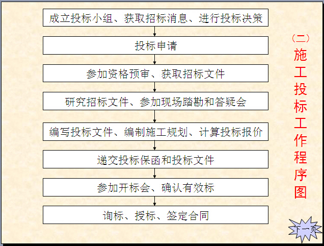 建筑施工技术讲解资料下载-建筑施工招标投标讲解（89页）