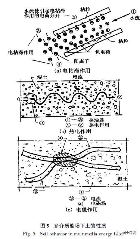 21 世纪环境岩土工程展望_4