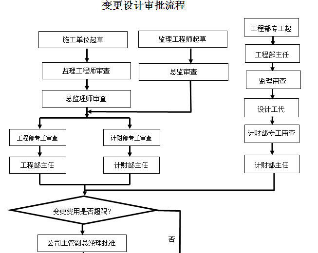 热电力公司工程计划管理制度汇编（图表丰富）-变更设计审批流程