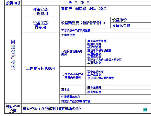 工程造价讲义-建筑工程计价概述-投资构成